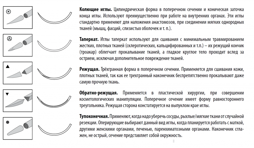 Загадка с края на край режу. Шовный материал типы игл классификация. Классификация игл шовного материала. Разновидности шовного материала иглы. Типы игл для шовного материала хирургия.